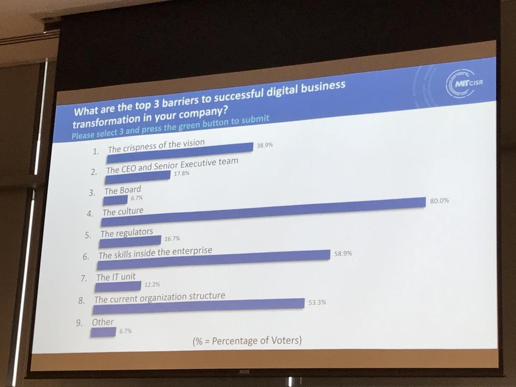 Poll results from MIT CISR