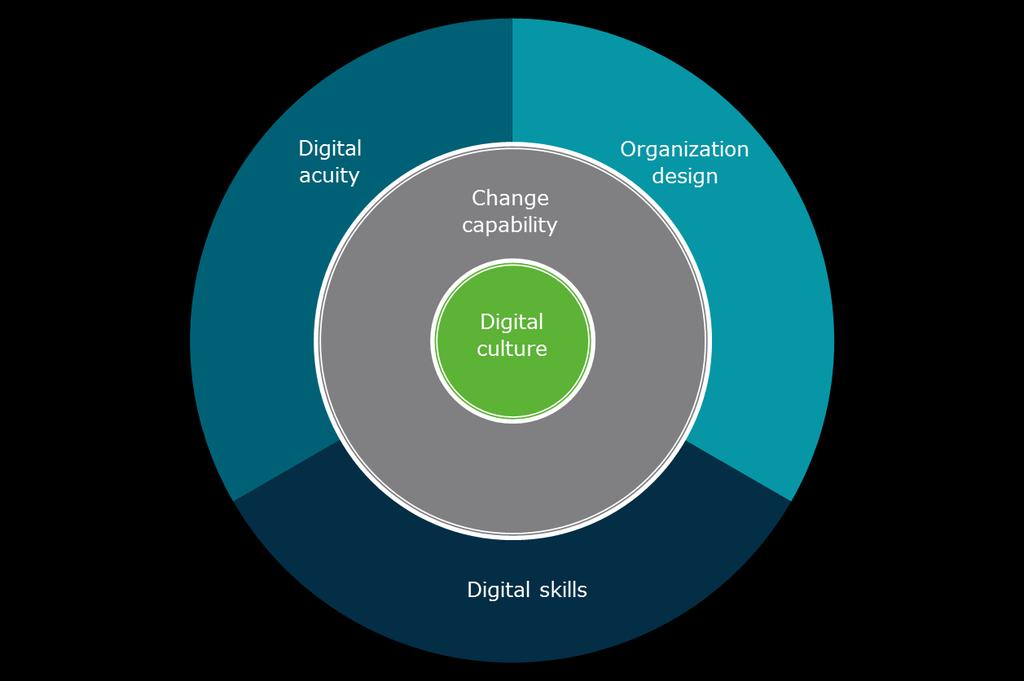 A first step is understanding an organization s digital readiness The people and organizational factors that will enable digital transformation There are 5 elements to digital readiness Digital