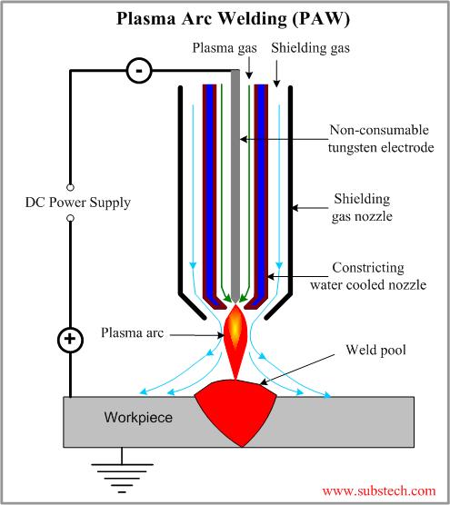 Requires inter-pass and post weld slag removal Plasma Arc Welding Plasma Arc Welding is the welding process utilizing heat generated by a constricted arc struck between a tungsten non-consumable