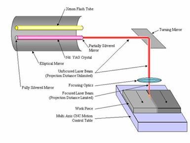 21 Laser Welding Process (1) Laser beam welding (LBW) is a welding process which produces coalescence of materials with the heat obtained from the application of a concentrate coherent light beam