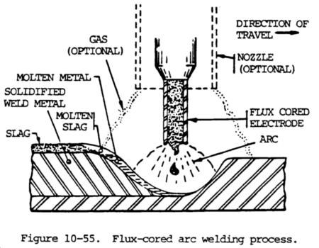 24 4. FCAW, Flux Core Flux-cored arc welding is similar to gas metal arc welding in many ways. 5. The flux-cored wire used for this process gives it different characteristics. 6.