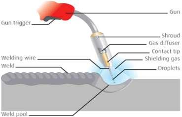 Metal Inert Gas Welding (MIG) Study of MIG Welding Process with Different Type Technique: A Review Metal inert gas welding is one of the most significant arc welding processes which is used to