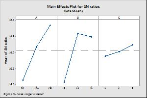 The main effect plot for the S/N ratio for tensile strength is plotted below: Fig.3.