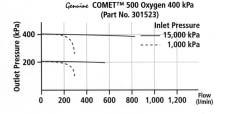 The Genuine COMET 500 is manufactured to the same stringent CIGWELD standards as the larger Genuine COMET 700s.