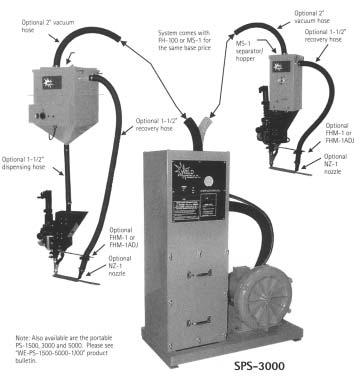 1 WELDING EQUIPMENT AUTOMATION SPS-1500 (11/2HP), SPS-3000 (3 HP), SPS-5000 (5 HP) The SPS-1500, 3000 and 5000 come complete with semi -automatic dust coliection unit and your choice of either the
