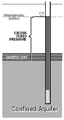 To put it in other words, in a confined aquifer, there is some additional amount of pressure in the pressure head component this is represented by the length of the column of water in the well above