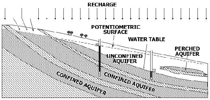 Therefore, in the subsurface, we can distinguish between two basic zones the unsaturated zone, and the saturated zone.