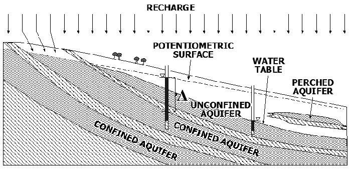 - The water table is defined as the point where the pore-water pressure and the atmospheric pressure are equal.