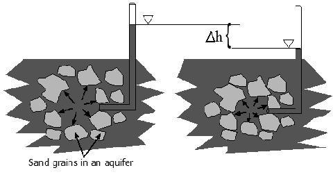 Figure 5-4. Pumping well in a confined aquifer ( Uliana, 2001, 2012).