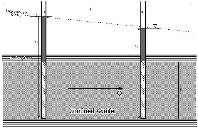 Flow Calculations and Applications of the Flow Equation The following is a general overview of various ways of quantifying groundwater flow and solving, either directly or indirectly, the groundwater