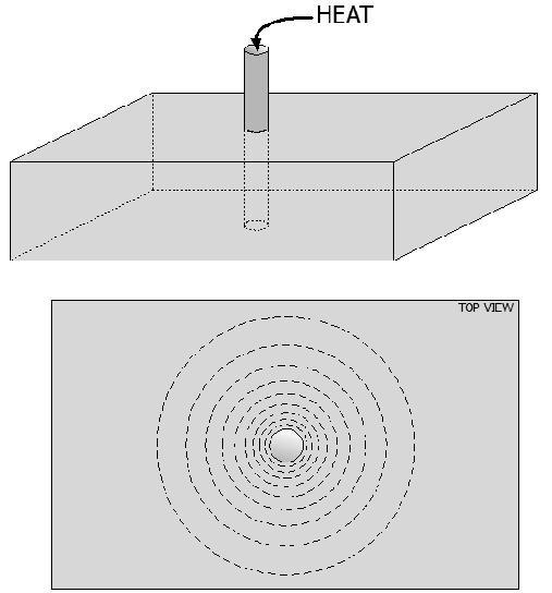 Figure 7-6. Metal rod heating a metal plate ( Uliana, 2001, 2012).