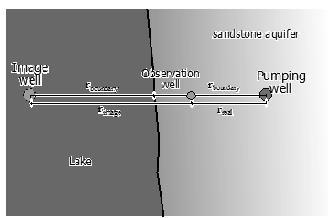 Figure 9-4. Map view of pumping well at constant head boundary showing image well ( Uliana, 2012).