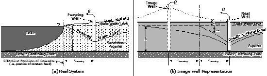 In that case, the image well is actually an injection well, and the additional drawdown from the image well is subtracted from the pumping well drawdown. (see Figures 9-4 and 9-5). Figure 9-5.