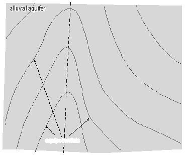 Locally high groundwater levels can produce a groundwater divide; this is also a no-flow boundary (Figure 10-3). Figure 10-3.