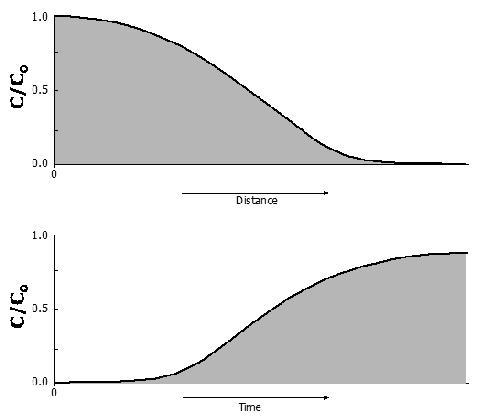 Figure 13-4. Advective transport with dispersion; concentrations in the groundwater as some time (t) after the release of contaminants ( Uliana, 2001, 2012).