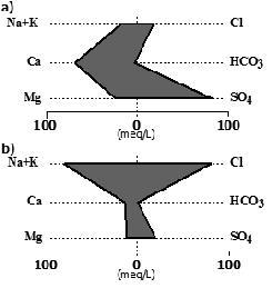 Stiff diagrams Figure 14-4. Stiff Diagrams ( Uliana, 2012). Stiff diagrams are a way of representing analyses from an individual water sample.
