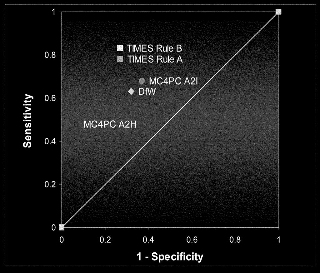 Any call annotated with "Can't predict was considered "out of domain, and therefore excluded from statistical analysis. Fig. 3. ROC graph of mutagenicity predictions for the models evaluated.