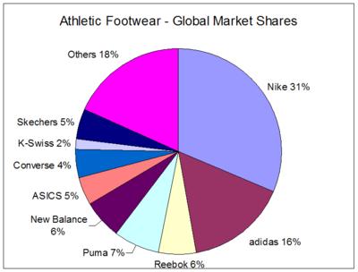 Direct Competitors: Nike s top three direct competitors for shoes consist of Adidas AG, New Balance Athletic Shoe Inc., and Puma SE ( Hoovers, 2014).
