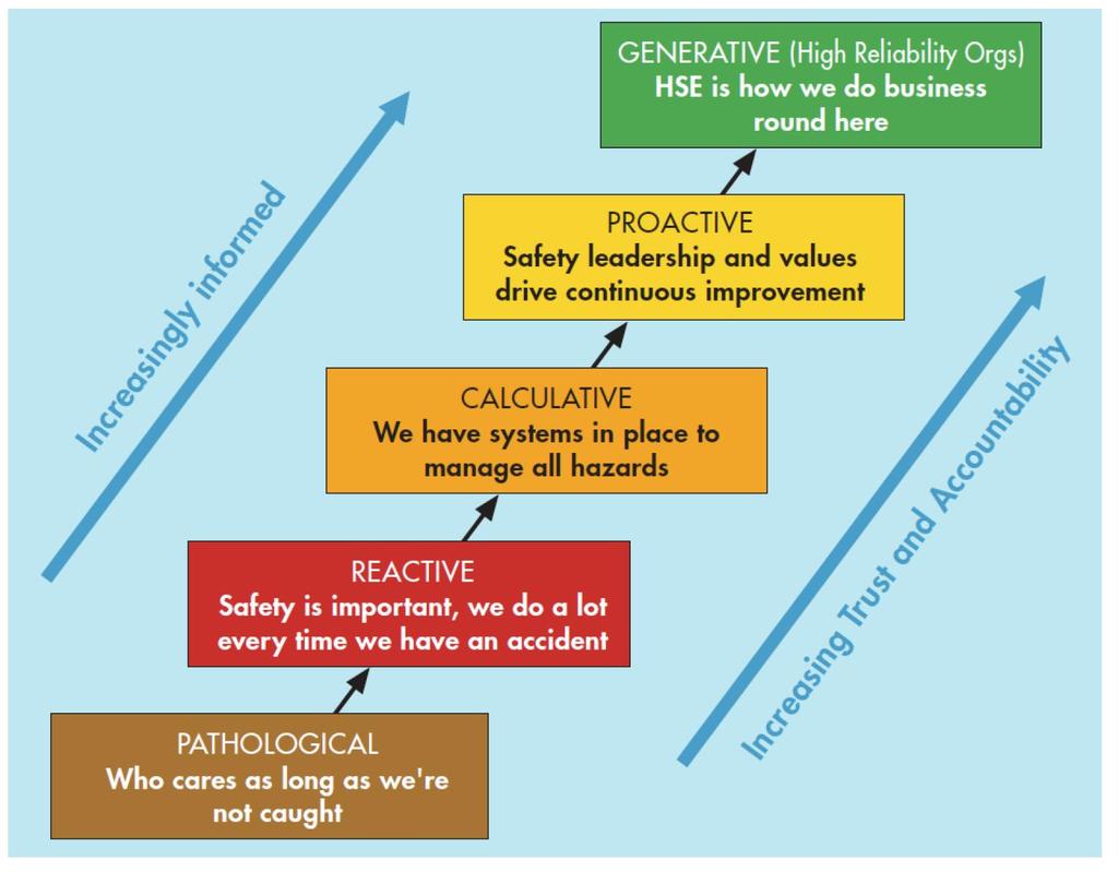 The process of organisational culture The HSE culture stepladder.