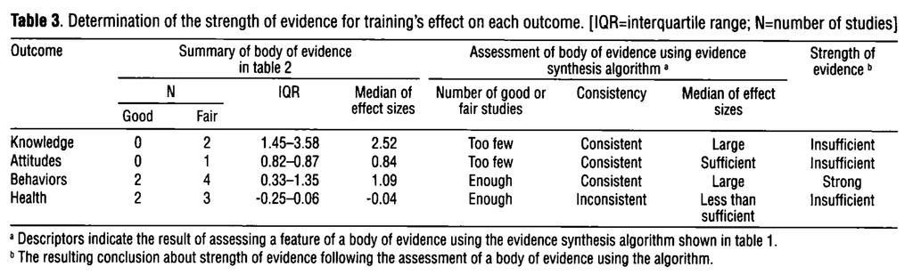 A systematic review of the effectiveness of occupational health and safety training Lynda S Robson, Carol M Stephenson, Paul A Shulte, Benjamin C Amick III,