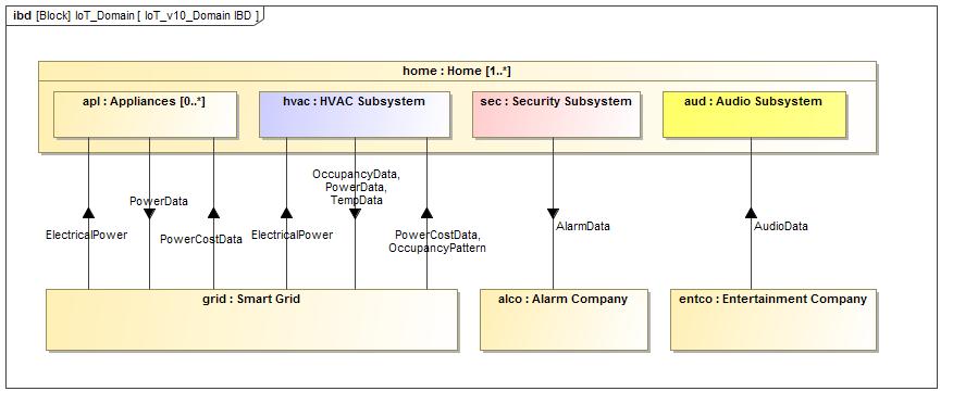 Figure 2 IoT Domain Internal Block Diagram showing connections between Home and outside systems Analyzing Cost Savings from Smart Domain One objective of this larger model is to evaluate how