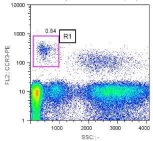 A Validated Research Tool for Measuring Basophil Activation Status Flow CAST determines basophil activation in whole blood samples via flow cytometry.