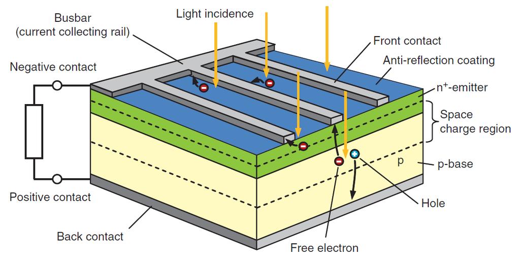 Function of Solar Cells Method of Function Source: Konrad Mertens,