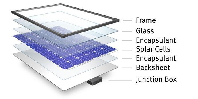 Function of Solar Cells Solar Panel Construction Multiple Solar Cells in one Solar Panel Source: http://www.dupont.