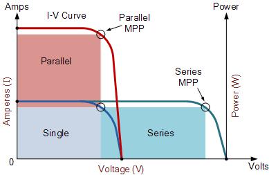 Function of Solar Cells Characteristic Curve