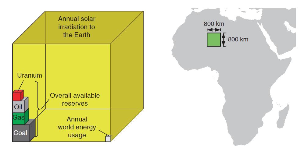 Introduction Sun, Radiation and the Sahara Miracle Radiation power of sun: P Sun = 3.