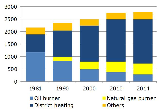 Nationwide District Heating Till the 1980 s most DH located around the cities. In the 1980 s-90 s new DH established in rural towns. The share of DH doubled in 30 years.