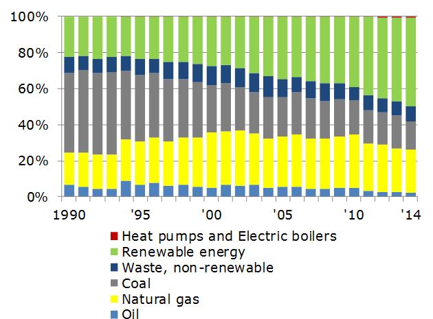 District Heating Production by Fuel