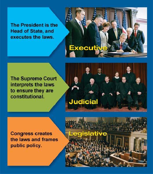 Basic Types of Government In a dictatorship, all powers are held by one person or group. In a democracy, authority lies with the people. The U.S.