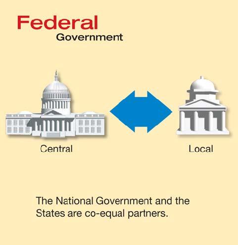 Federal Government In the federal model, power is divided between a central government and several local governments, usually