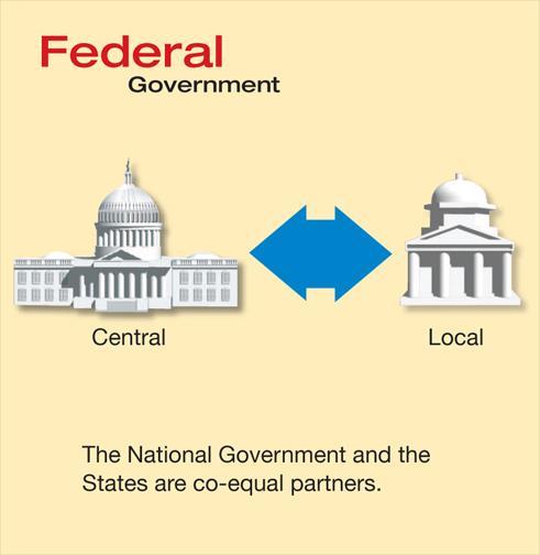 Federal Government In the federal model, power is divided between a central government and several local governments, usually