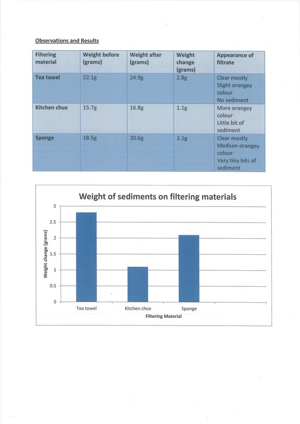 Work sample 2 Investigation report: Water purification Constructs an appropriate table to record quantitative and qualitative data. Uses a bar graph to represent summarised quantitative data.