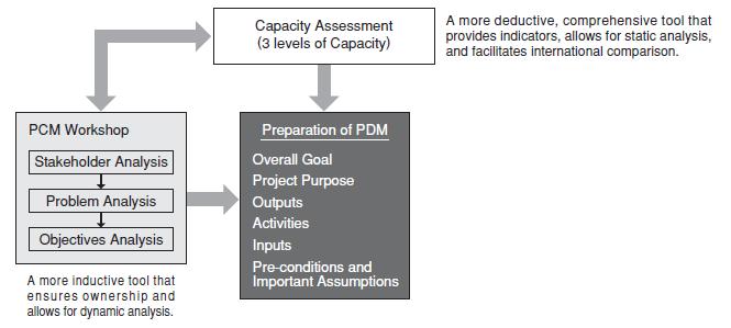 Figure 2: Relationship between capacity assessment and project design The main tool for the capacity assessment in SWM sector is the survey using several checklists: (1) Checklists for Capacity