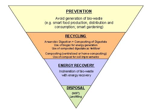 Waste hierarchy applied to organic-waste CLOSED-LOOP SYSTEM OPEN-LOOP SYSTEM Source: JRC (2011) Supporting Environmentally Sound