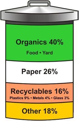 Overview of Organics Waste In Canada If you were to start from scratch and wanted to get to highest diversion to Landfill.