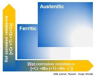austenitic materials Lower costs Lightweight concepts,