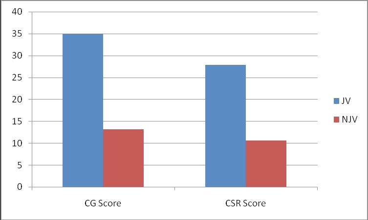The Journal of Nepalese Bussiness Studies The relationship between CG and CSR has been analyzed with the help of regression model. The model specification has been presented below.