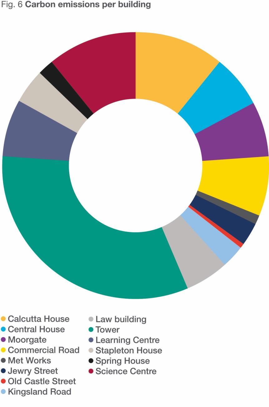 Figure 6 shows the carbon emissions from electricity and gas usage per building to demonstrate where the largest users are which has been used to target projects.
