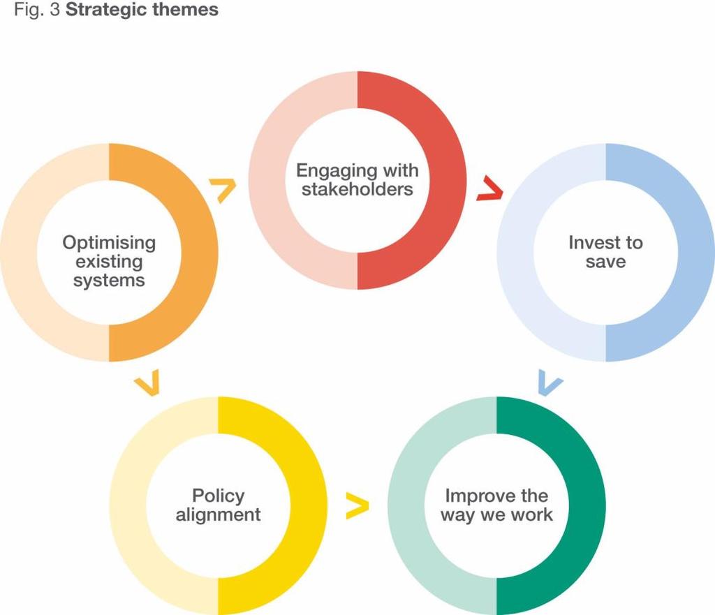 The strategic themes that the Carbon Management Plan will meet is shown in Figure 3.