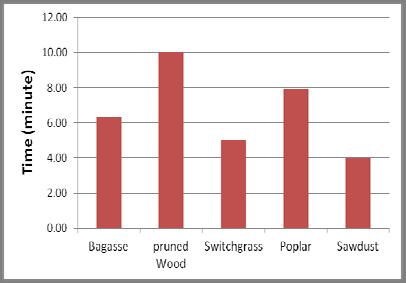 Maximum Electrical power produced from burning of biomass and flammable agricultural wastes (biomass sources) (b) Ignition time of biomass sources Figure 3