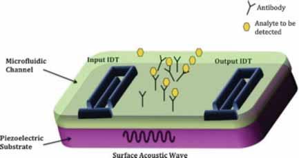 Surface acoustic wave resonance Sound wave instead of light Better