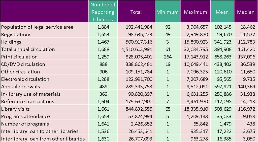 PLDS Survey Summary FY2014 The 2015 PLDS: Characteristics and Trends Overall fewer libraries reported all of the measures listed in Table 5, other than population served.