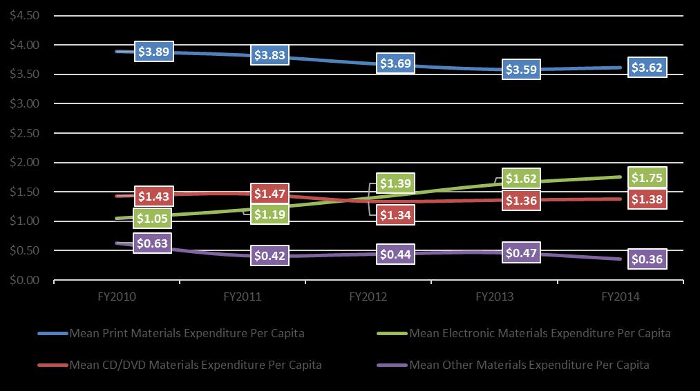 Materials Expenditures and Usage The 2015 PLDS: Characteristics and Trends Overall mean Expenditures on Materials per capita increased in FY2014 (Figure 1).