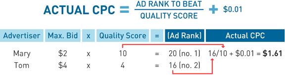 Figure 4: The formula for calculating Cost-Per-Click (CPC) on Google AdWords Even though Mary s $2 bid is less than Tom s $4 bid, Mary s Quality Score is much higher.
