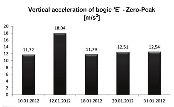 Exceedances of RMS for the bogie and body channels on 12-01-2012, Warsaw Cracow relation The average