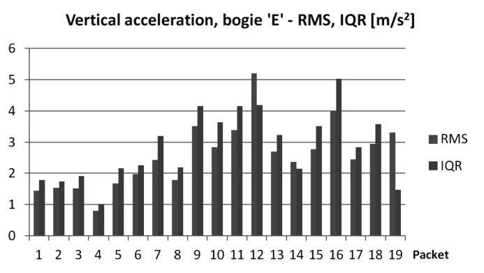 Kurtosis values of vertical acceleration of body related to speed [km/h] Mean value of track quality indicator for the velocity ranges is shown in fig. 12.
